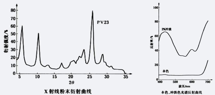 顏料紫23衍射曲線圖與本色、沖淡色光譜反射曲線