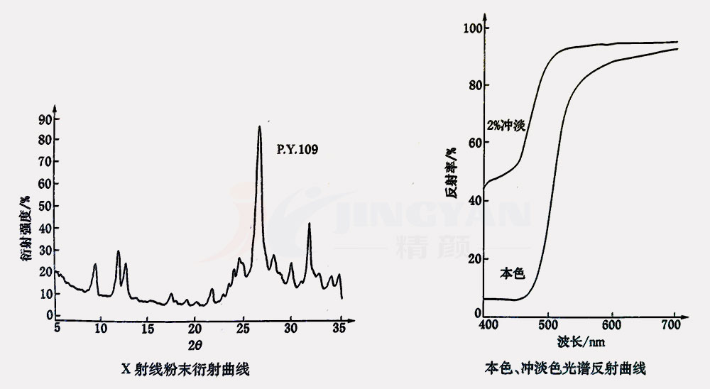 有機(jī)顏料黃109衍射曲線與光譜反射曲線圖