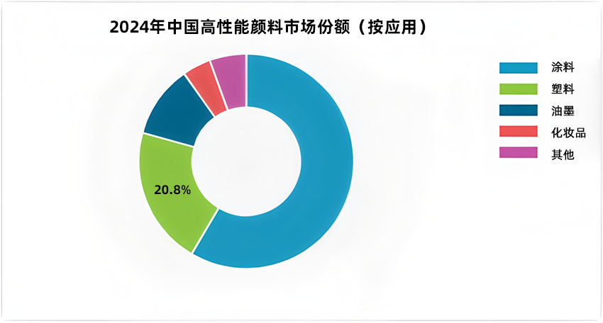 2024年中國高性能顏料市場份額（按應(yīng)用）