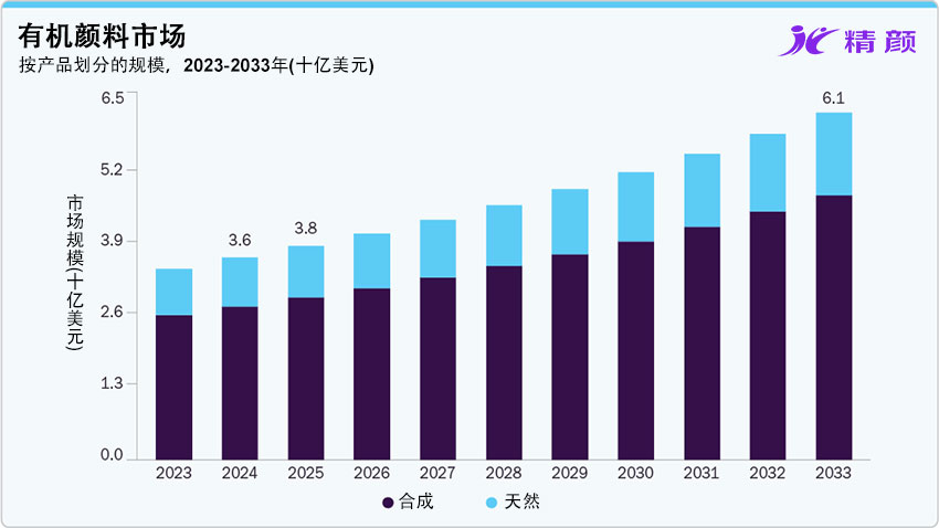 有機(jī)顏料市場(chǎng)分析報(bào)告（2025–2033）：規(guī)模、份額、趨勢(shì)及區(qū)域預(yù)測(cè)
