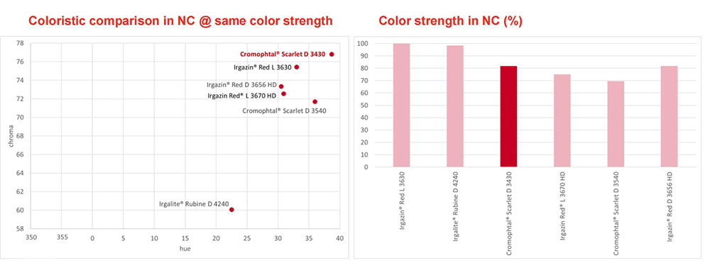 巴斯夫D3430顏料紅166與其他紅色顏料在NC中的色彩對比
