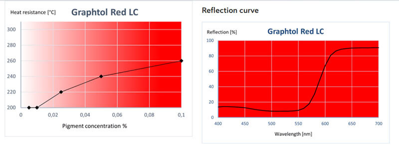 科萊恩LC紅耐高溫顏料反射曲線和耐熱曲線圖