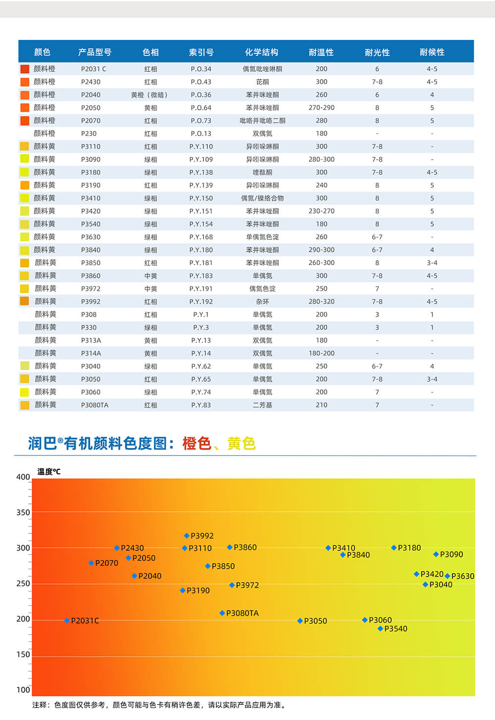 潤巴橙色、黃色有機(jī)顏料色度圖